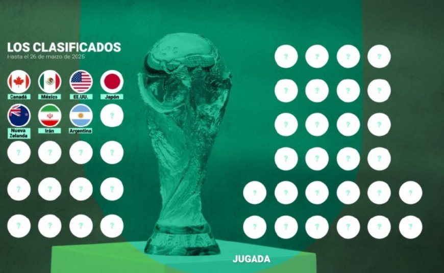 🔵 ¡El Mundial 2026 toma forma! Argentina se une a Estados Unidos, México, Canadá, Japón, Nueva Zelanda e Irán como las primeras selecciones clasificadas. Con un formato de 48 equipos, más países lucharán por su lugar en la mayor cita del fútbol. #Mundial2026 #RumboAlMundial