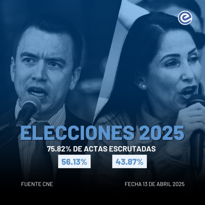 Elecciones 2025: Daniel Noboa lidera conteo con el 75,82% escrutado