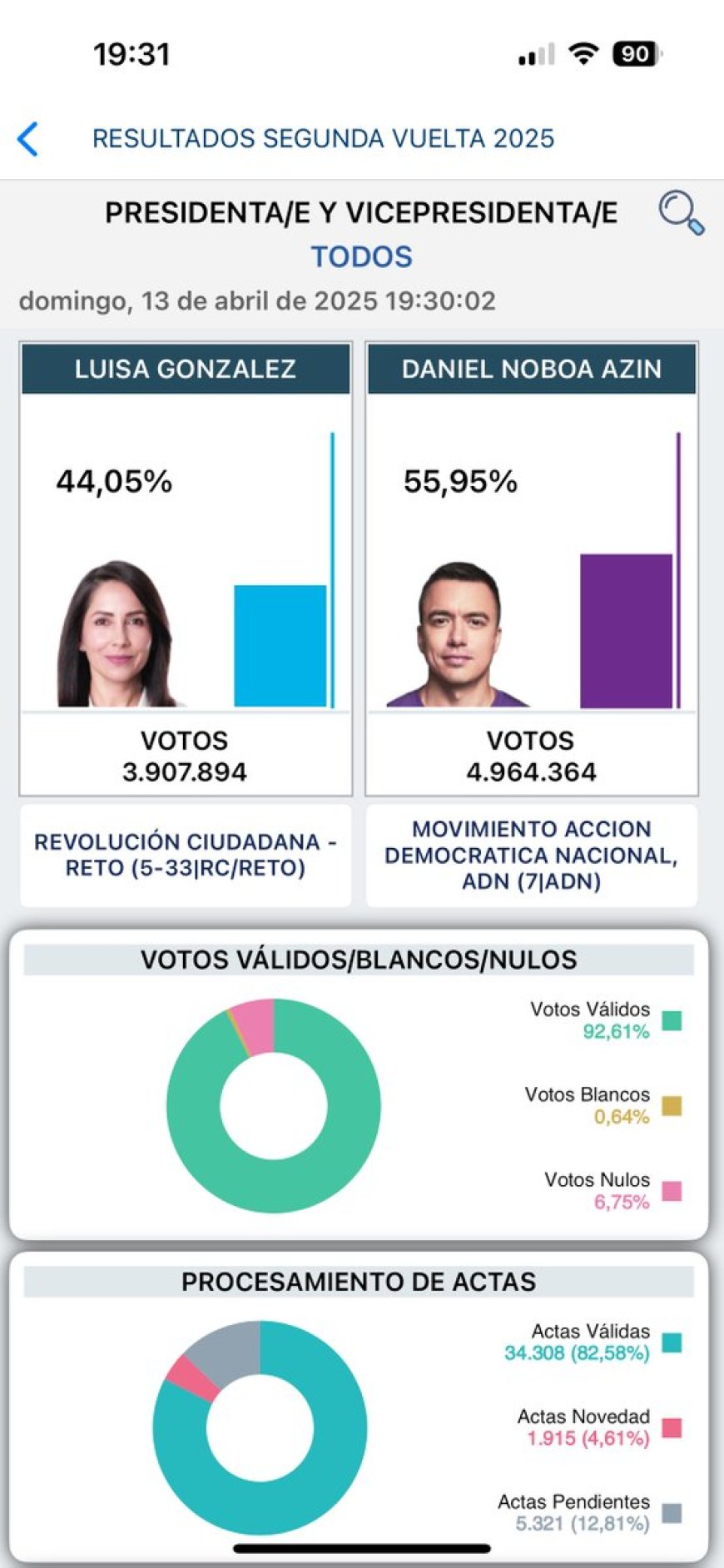 Con 82% de actas escrutadas: