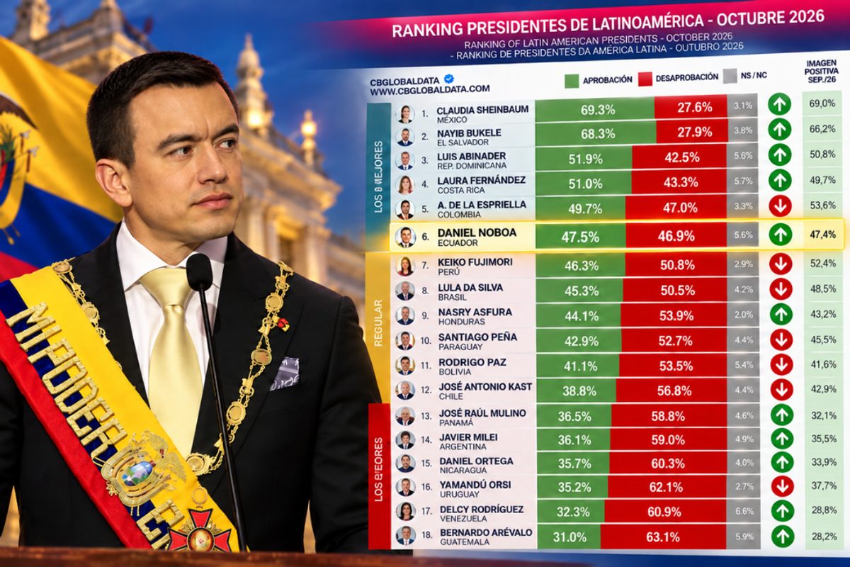 Daniel Noboa consolida liderazgo regional y se ubica entre los seis presidentes más valorados de América Latina