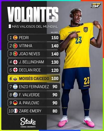 Moisés Caicedo: Estadísticas que revelan su paso discreto por el Mundial