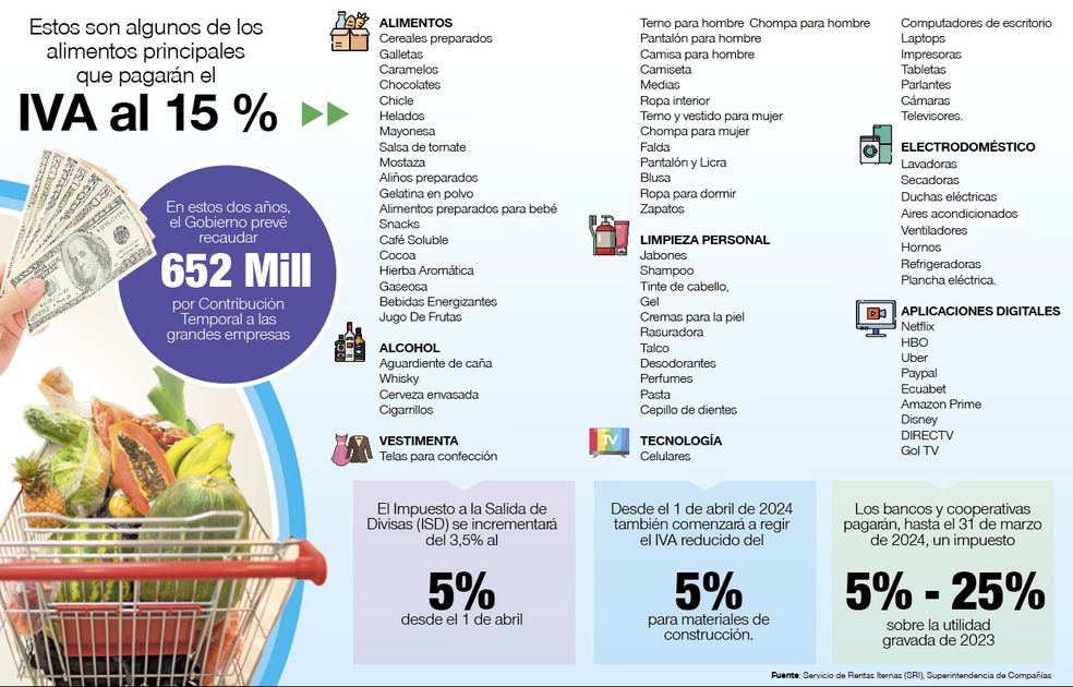 SRI aclara: 60 alimentos pasarán a gravar 15% de IVA, desde leche deslactosada hasta fideos instantáneos