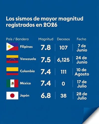Diez sismos mayores a magnitud 7 sacudieron el planeta en 2026, marcando un año sísmicamente activo