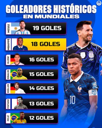 Mbappé iguala a Ronaldo y supera a Klose; Messi lidera tabla histórica