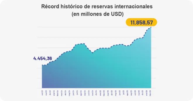 Ecuador alcanza récord histórico de reservas internacionales con 11.858 millones