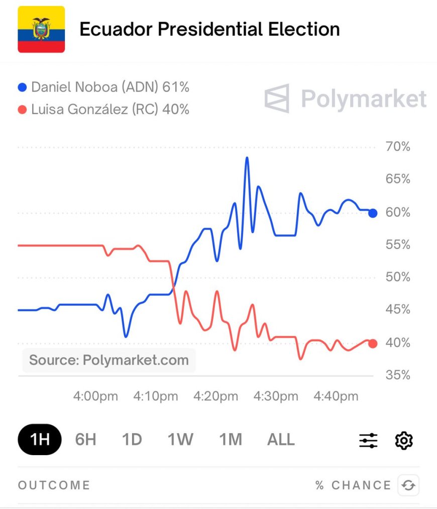 Faltando media hora para cerrar urnas, Polymarket se vira a favor de @DanielNoboaOk