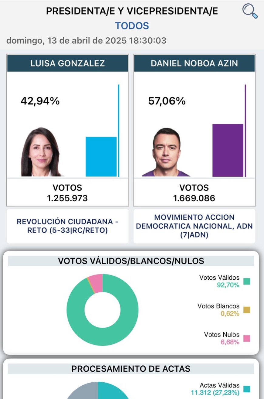 Con 27% de actas escrutadas: