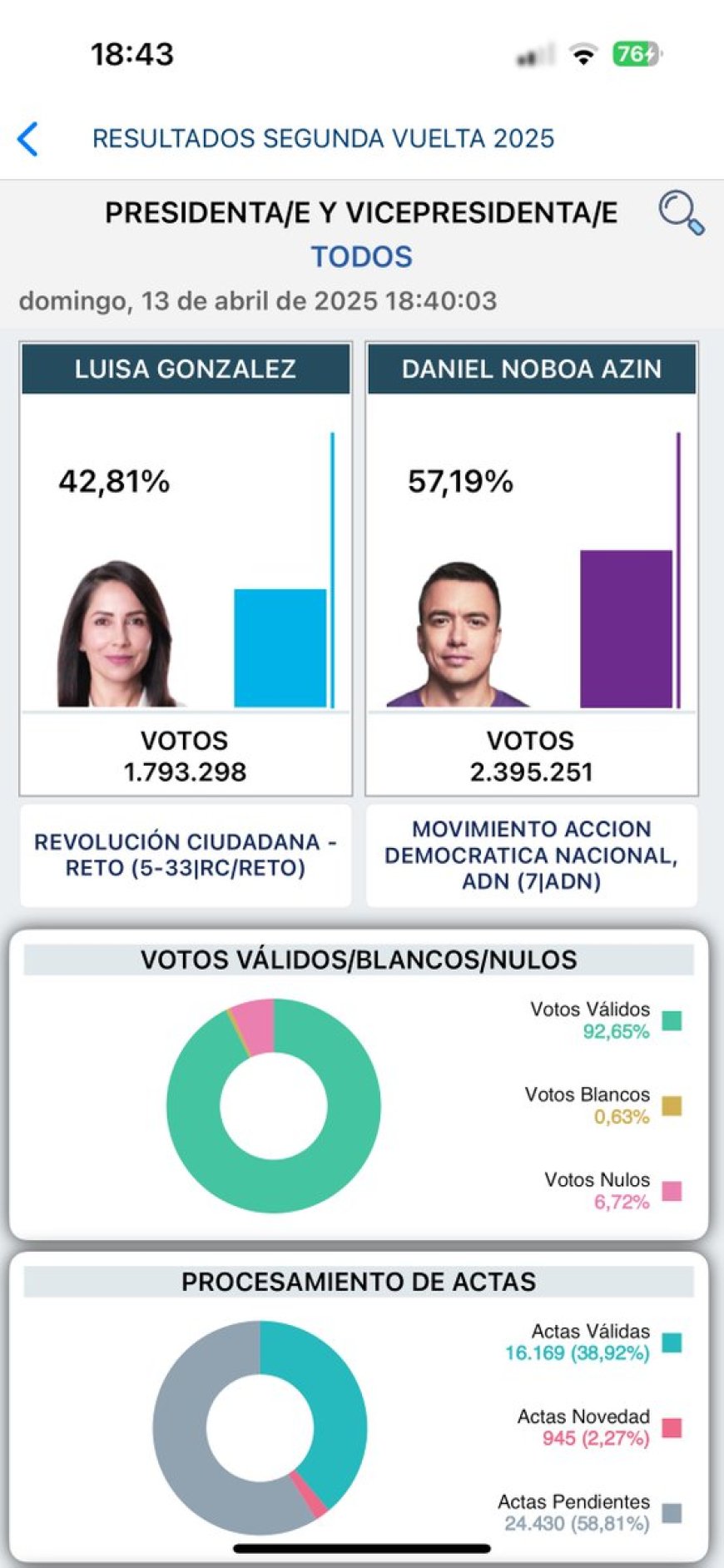 Con 38% de actas escrutadas: