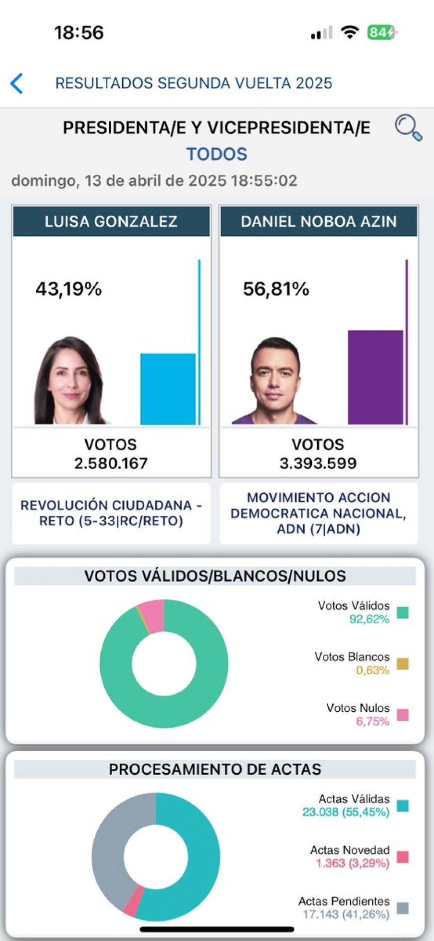 Con 56% de actas escrutadas: