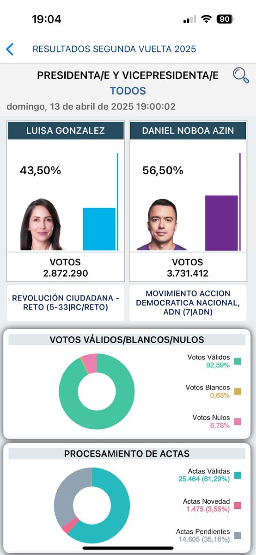 Con 61% de actas escrutadas: