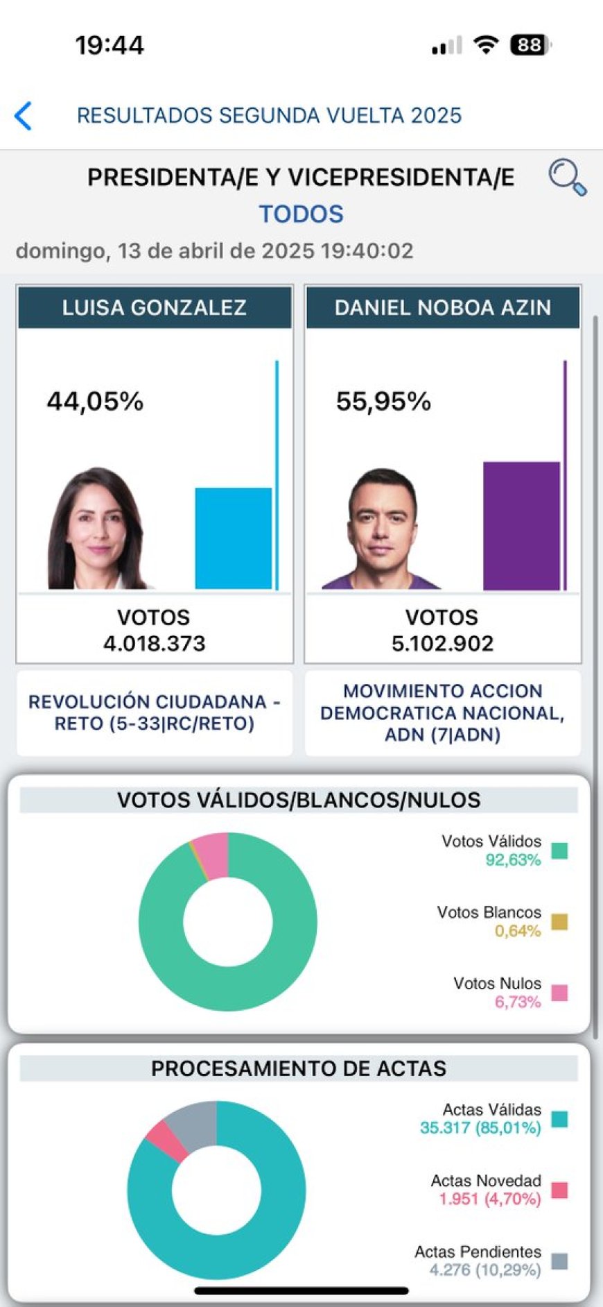 Con 85% de actas escrutadas: