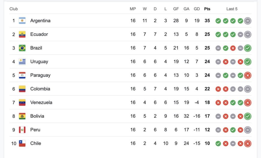Asi queda la tabla de eliminatorias al mundial. Ecuador está segundo a falta de 2 fechas.