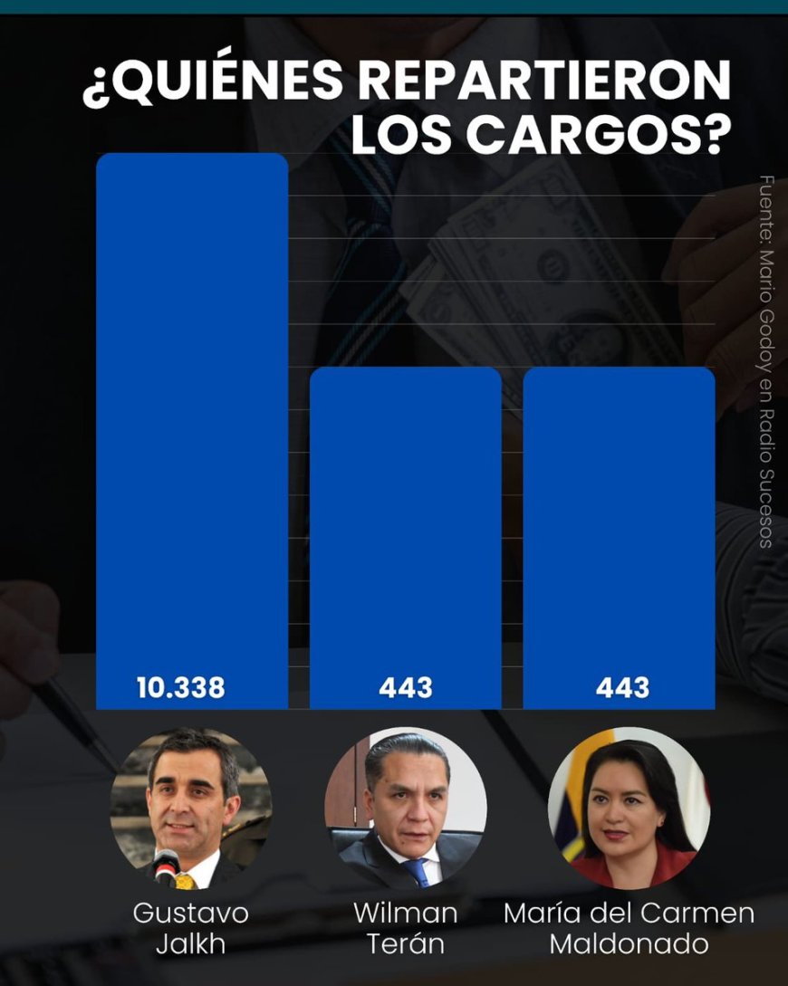 Judicatura: Más de 10 mil funcionarios con nombramientos provisionales