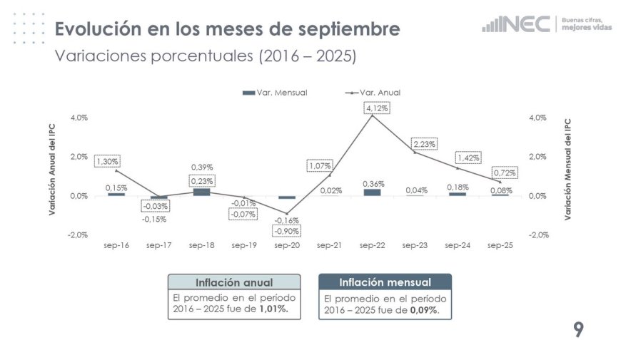 Inflación en Ecuador se mantiene estable tras retiro de subsidio al diésel