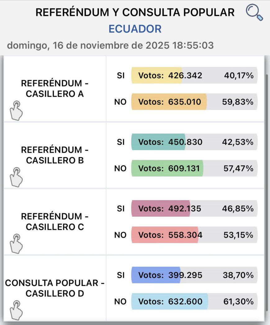 Con cerca del 10% de actas escrutadas, La ventaja es para el NO en las 4 preguntas del #ReferéndumYConsulta2025.