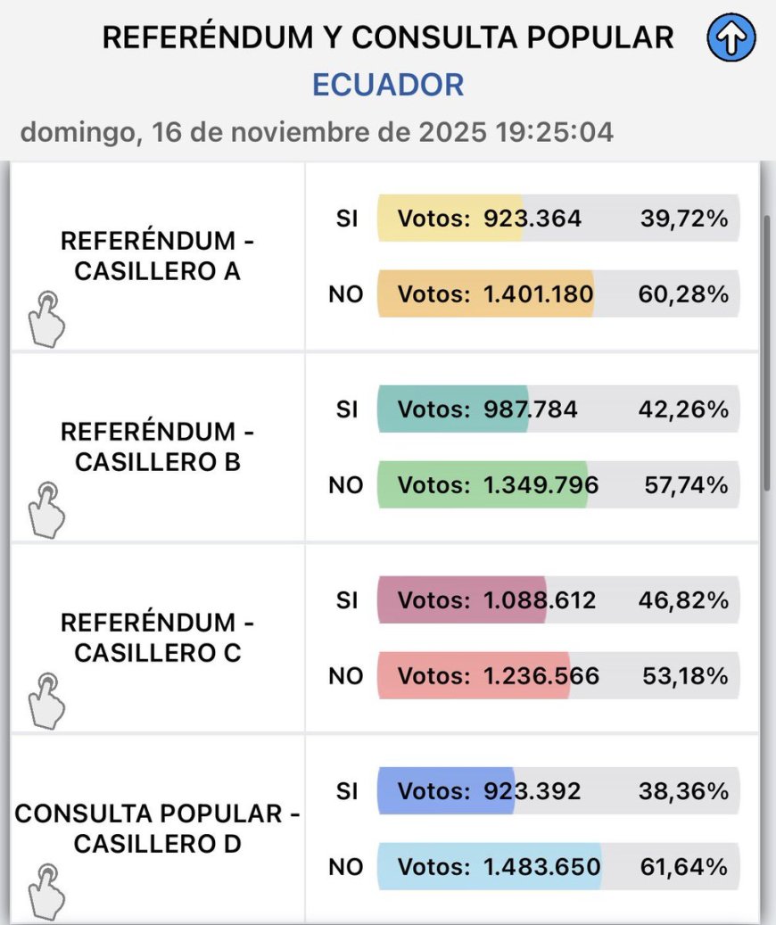 Consulta Popular 2025: El NO lidera con más del 20% escrutado