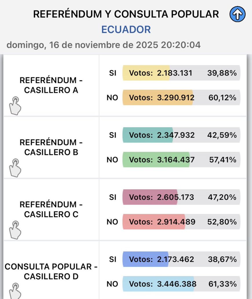 Consulta Popular 2024 en Ecuador: El 'NO' lidera con el 50% de actas escrutadas