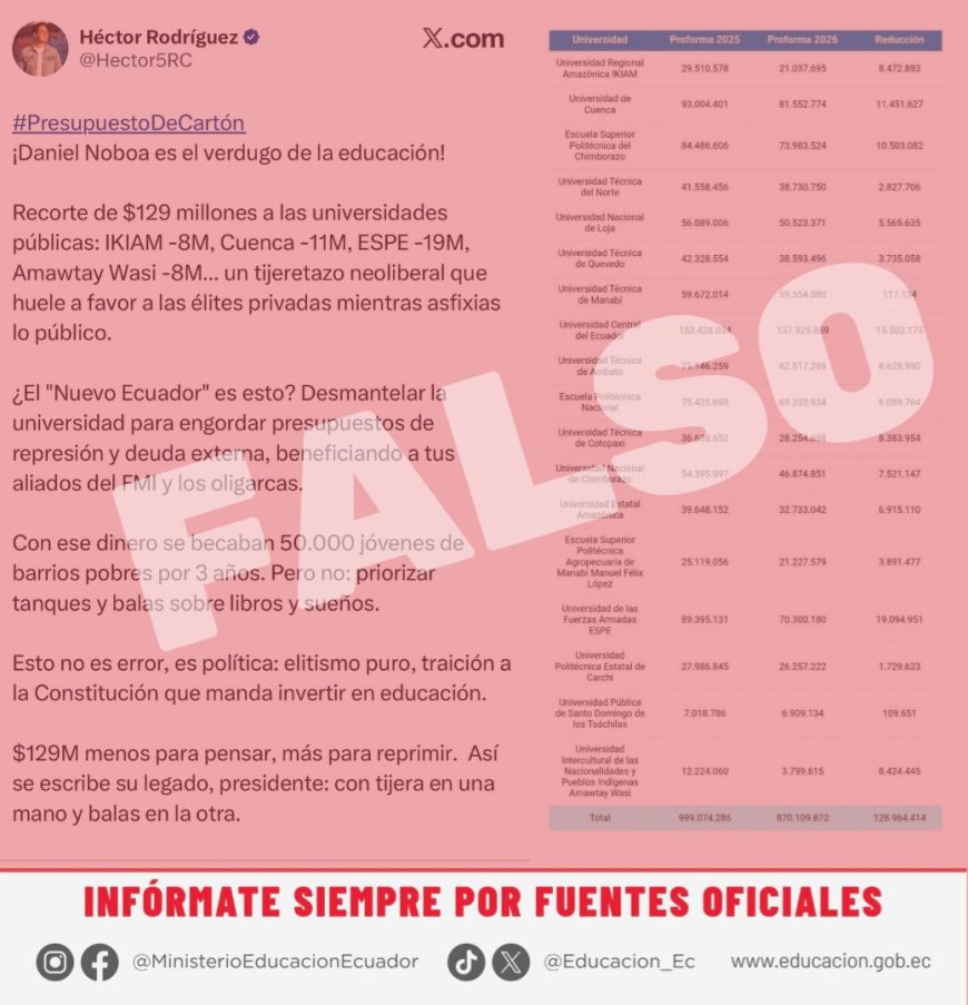 Gobierno desmiente reducción de presupuesto universitario | Asignación para 2026 aumenta USD 58,7 millones