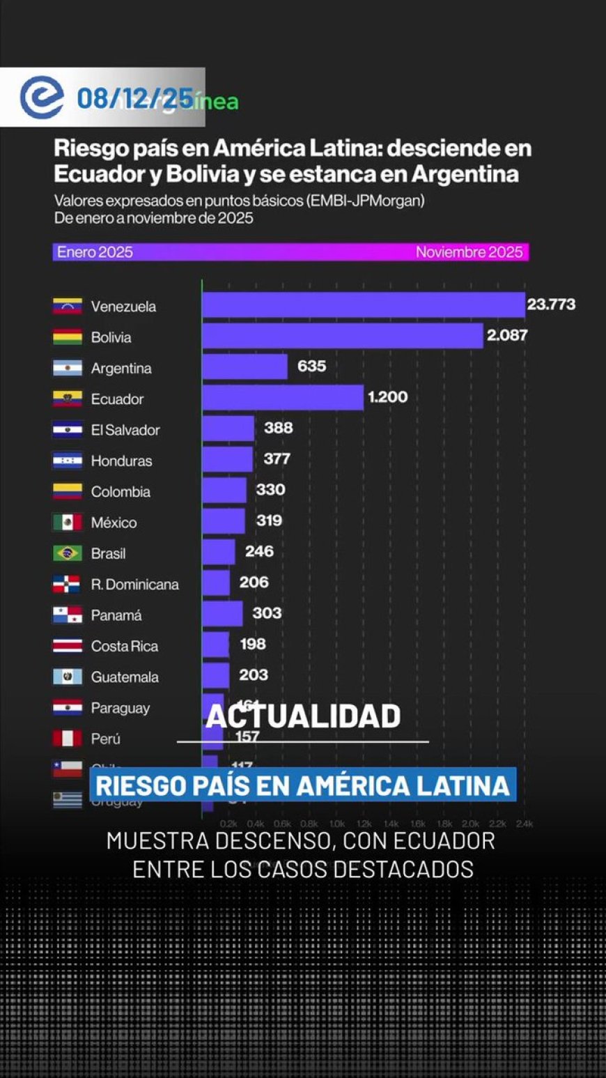 🔵 El riesgo país en América Latina mostró una tendencia a la baja en noviembre, con Ecuador y Bolivia como los casos más destacados. Mientras tanto, Argentina se mantuvo estancada sin mejoras significativas.