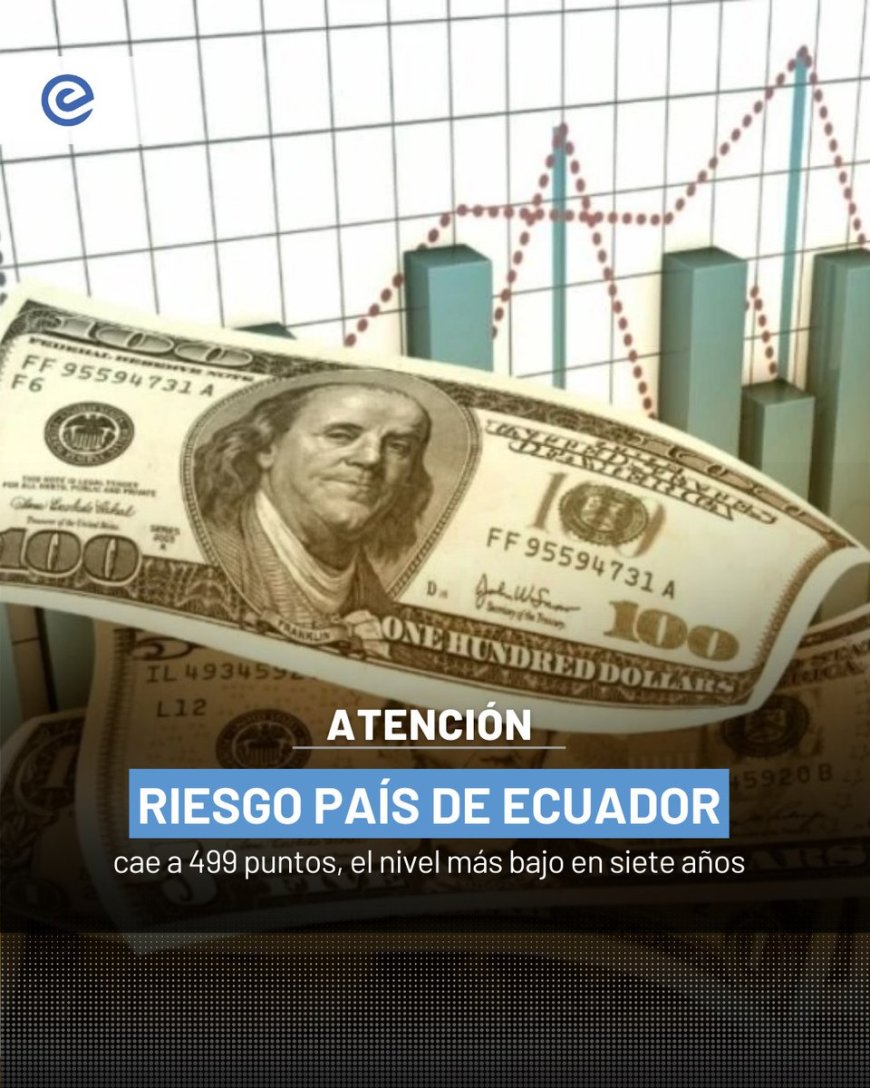 🔵 El riesgo país de Ecuador se ubicó en 499 puntos, el nivel más bajo en los últimos siete años, según informó el Ministerio de Finanzas durante la administración del presidente Daniel Noboa.