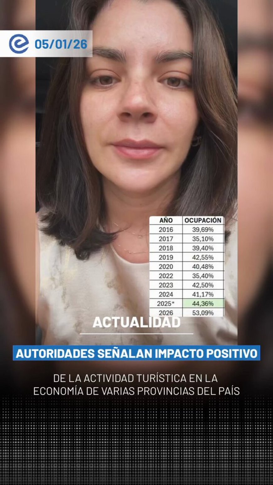 🔵 La secretaria de Comunicación, Irene Vélez, informó que la ocupación hotelera en Ecuador alcanzó el 53,09 % a inicios de 2026, el nivel más alto desde antes de la pandemia.