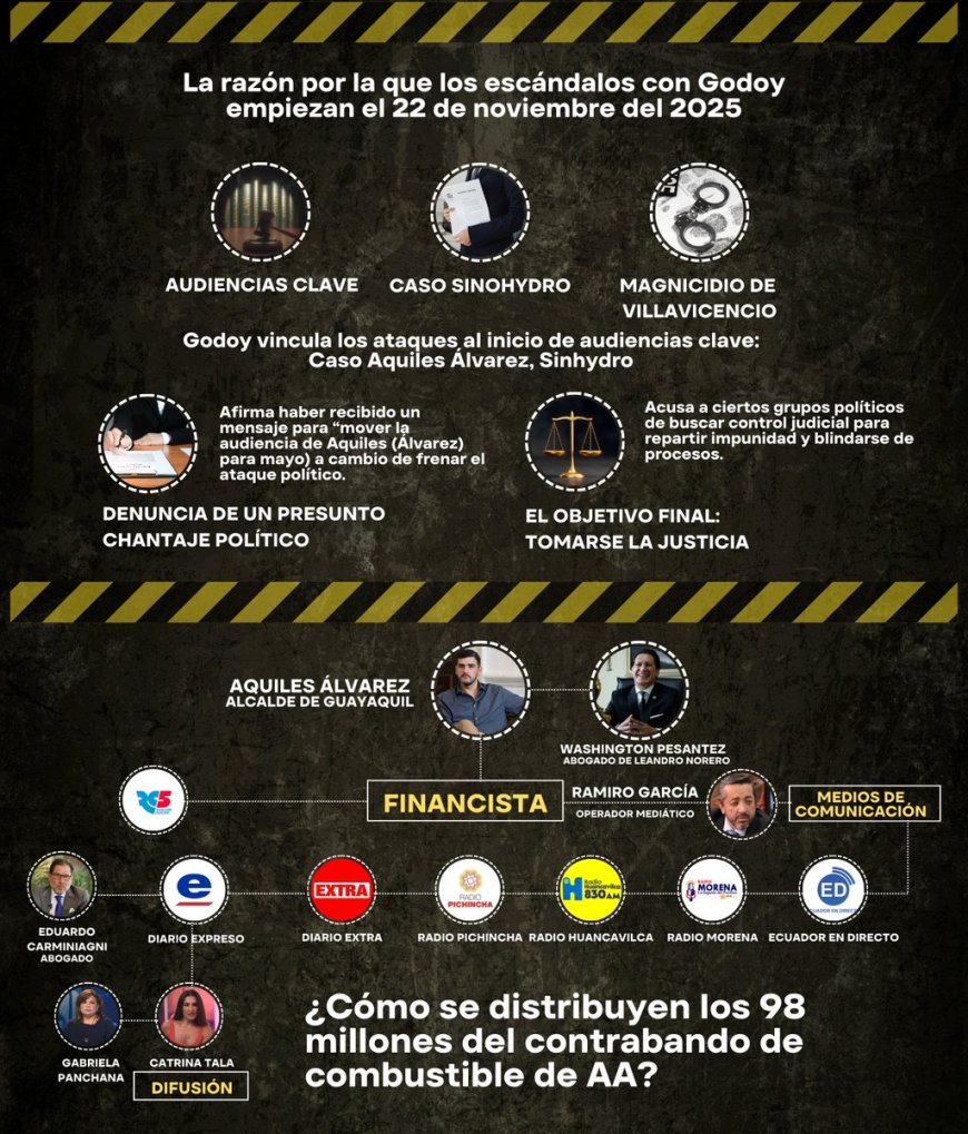 🔵 El esquema que circula públicamente sitúa a Aquiles Álvarez como presunto financista dentro de una red político-mediática, junto a Washington Pesantez y Ramiro García, vinculados a medios como Diario Expreso, Diario Extra, Radio Pichincha y Radio Huancavilca.